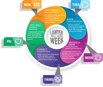infograph illustrating the daily focus of each day of lawyer well-being week